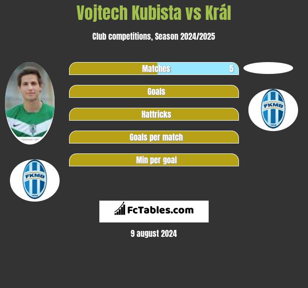 Vojtech Kubista vs Král h2h player stats