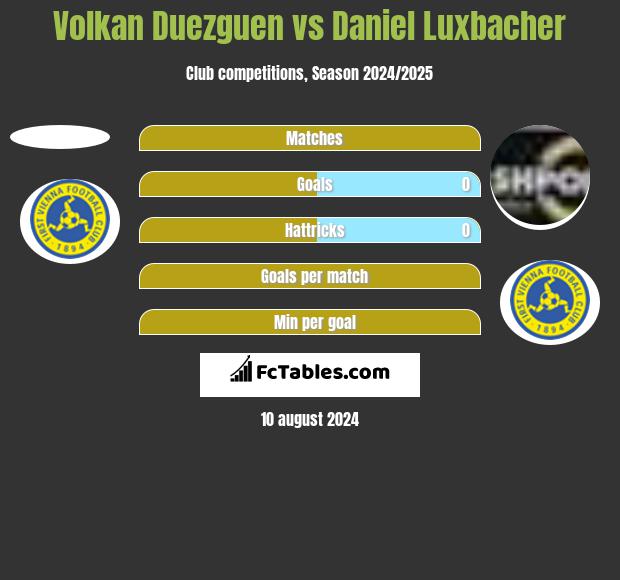 Volkan Duezguen vs Daniel Luxbacher h2h player stats