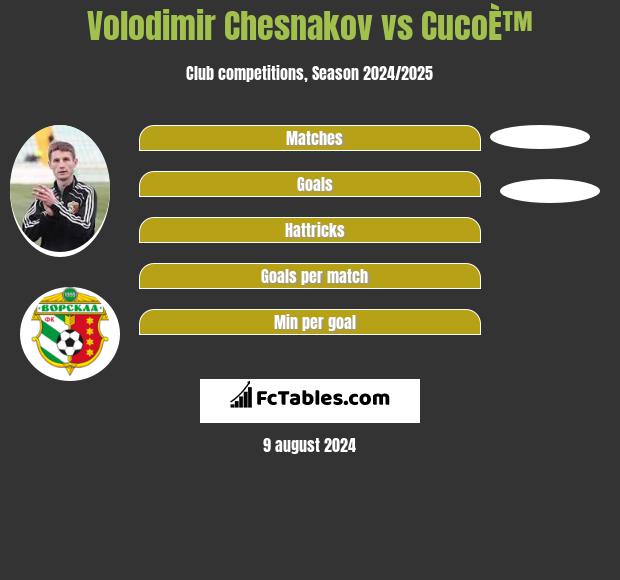 Volodimir Chesnakov vs CucoÈ™ h2h player stats