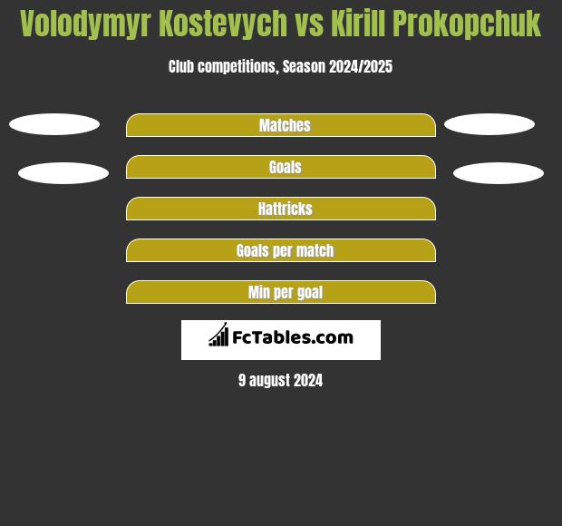 Volodymyr Kostevych vs Kirill Prokopchuk h2h player stats