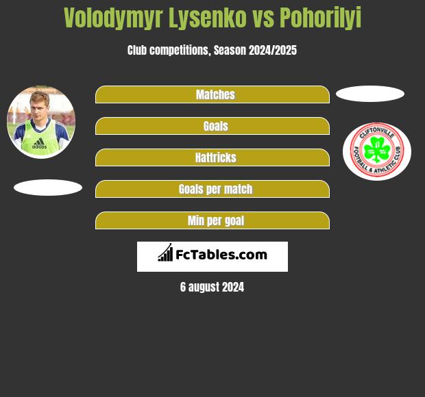 Volodymyr Lysenko vs Pohorilyi h2h player stats