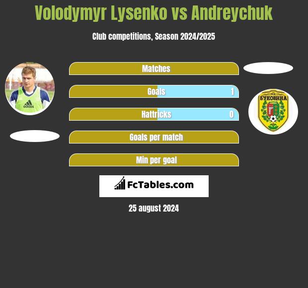 Volodymyr Lysenko vs Andreychuk h2h player stats