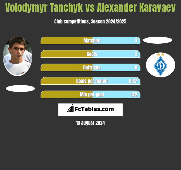 Volodymyr Tanchyk vs Alexander Karavaev h2h player stats