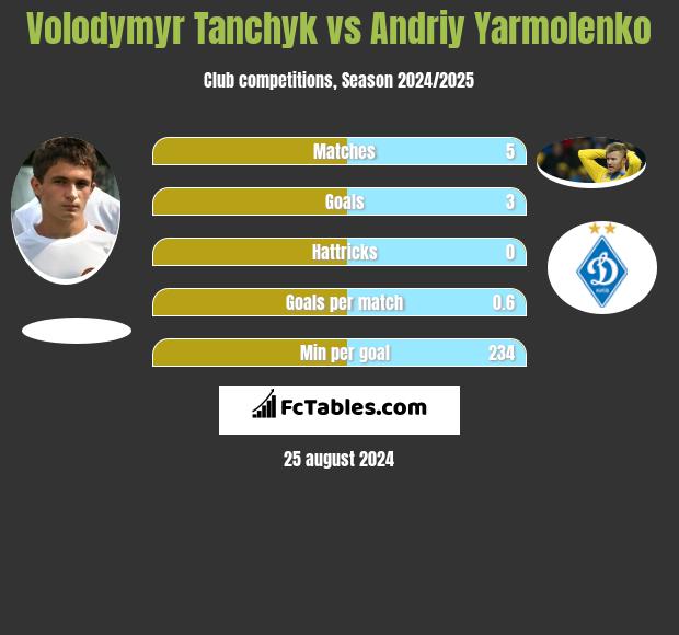 Volodymyr Tanchyk vs Andriy Yarmolenko h2h player stats