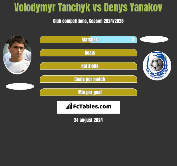 Wołodymyr Tanczyk vs Denys Yanakov h2h player stats