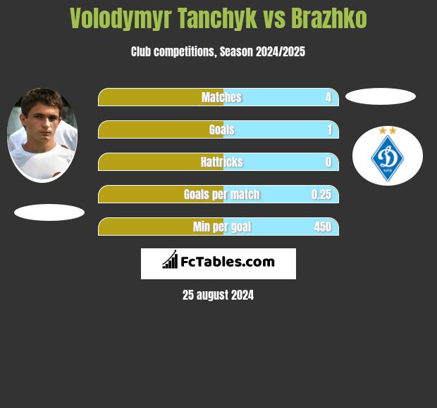 Volodymyr Tanchyk vs Brazhko h2h player stats