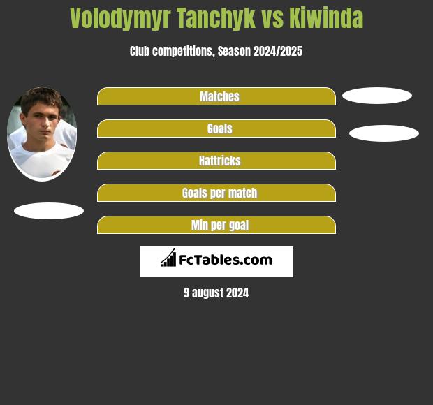 Wołodymyr Tanczyk vs Kiwinda h2h player stats