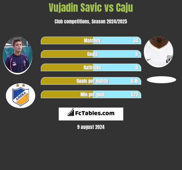 Vujadin Savic vs Caju h2h player stats