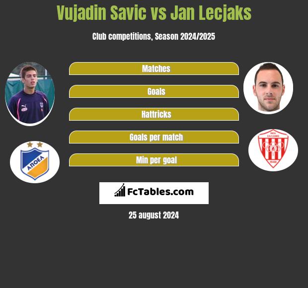 Vujadin Savic vs Jan Lecjaks h2h player stats