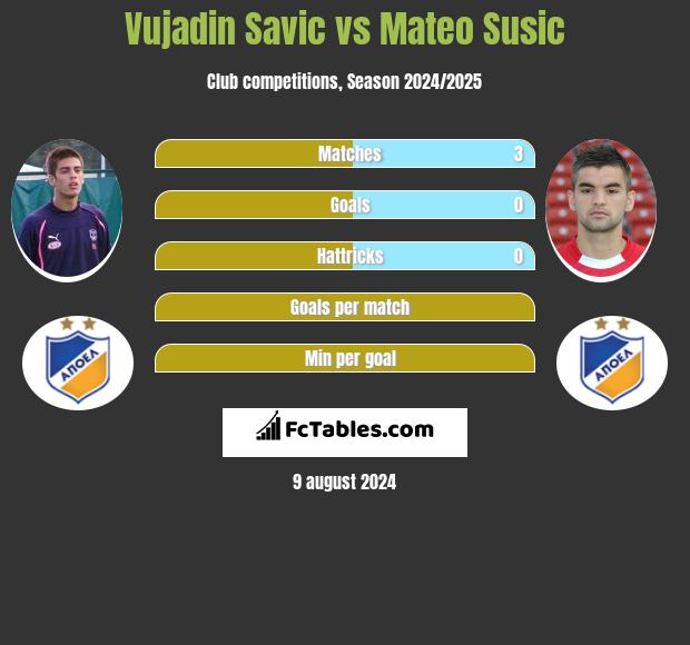 Vujadin Savic vs Mateo Susic h2h player stats