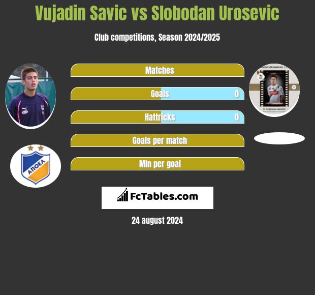 Vujadin Savic vs Slobodan Urosevic h2h player stats