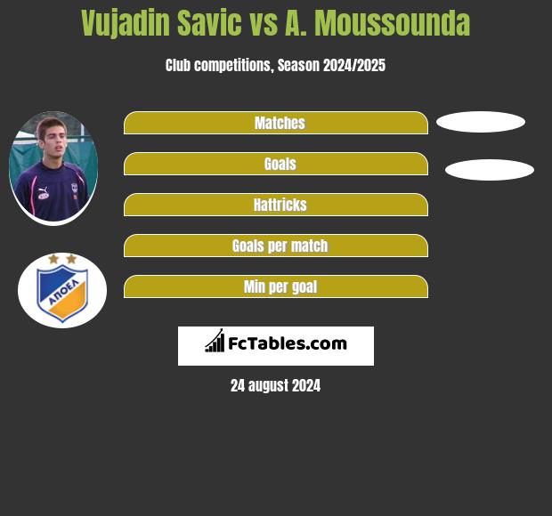 Vujadin Savic vs A. Moussounda h2h player stats