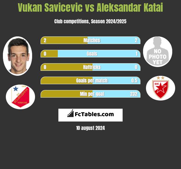 Vukan Savicevic vs Aleksandar Katai h2h player stats