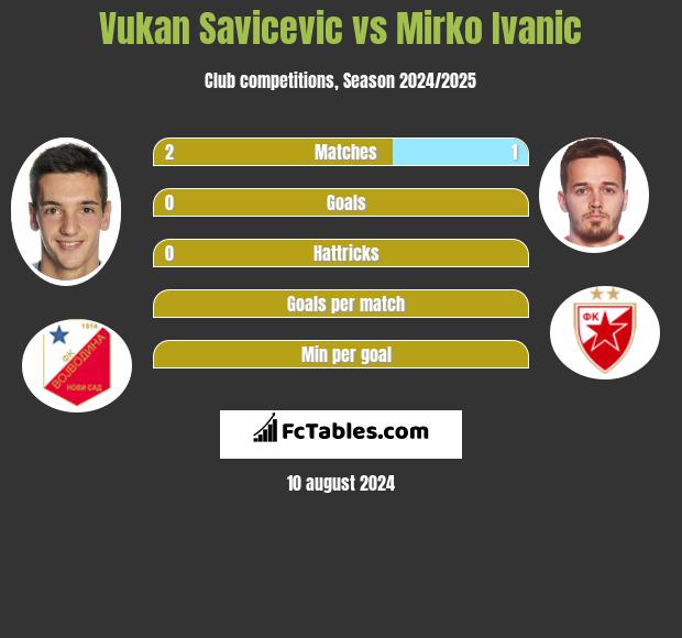 Vukan Savicevic vs Mirko Ivanic h2h player stats