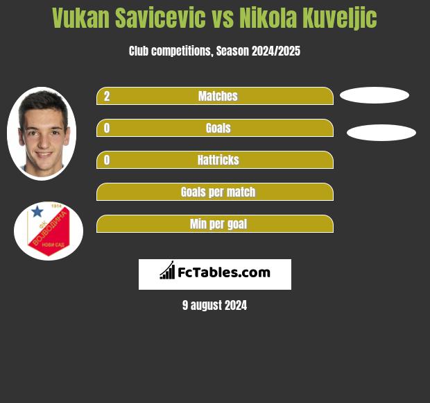 Vukan Savicevic vs Nikola Kuveljic h2h player stats