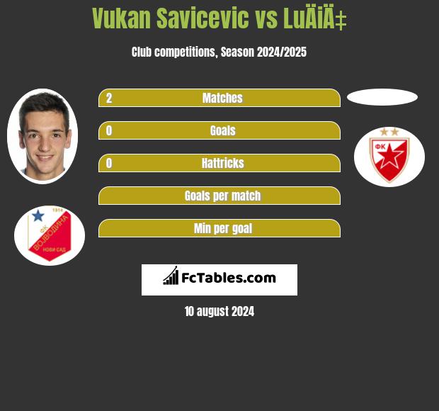 Vukan Savicevic vs LuÄiÄ‡ h2h player stats