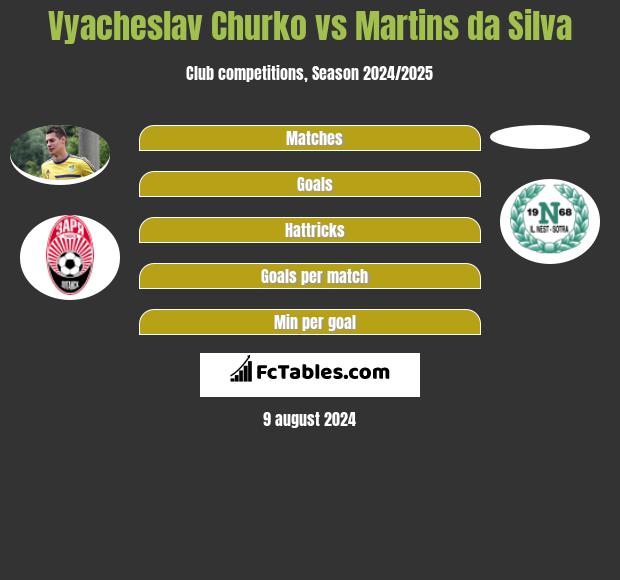 Vyacheslav Churko vs Martins da Silva h2h player stats