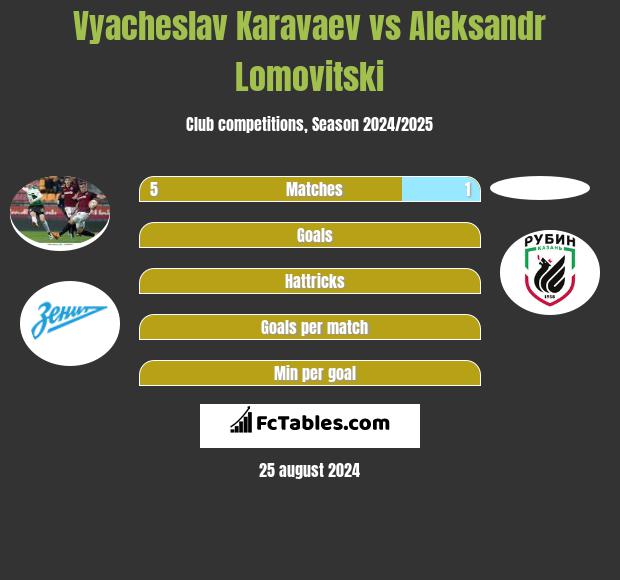 Vyacheslav Karavaev vs Aleksandr Lomovitski h2h player stats