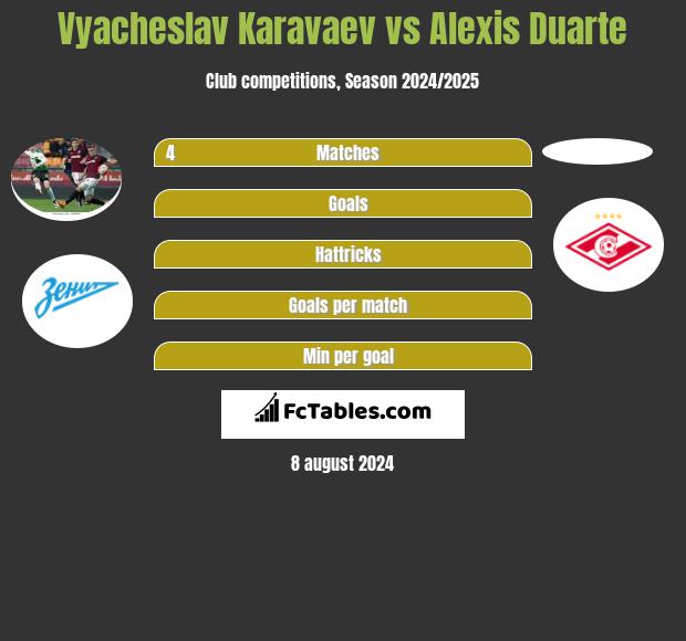 Vyacheslav Karavaev vs Alexis Duarte h2h player stats