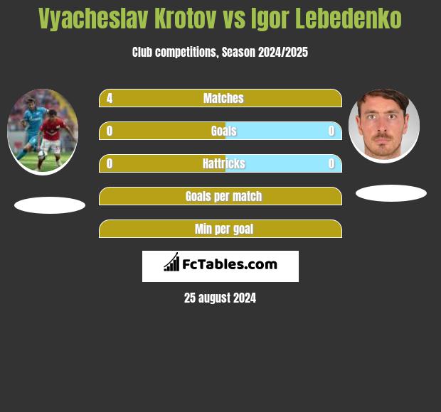 Vyacheslav Krotov vs Igor Lebedenko h2h player stats