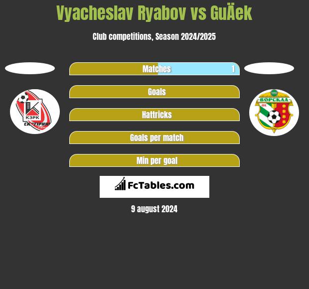 Vyacheslav Ryabov vs GuÄek h2h player stats