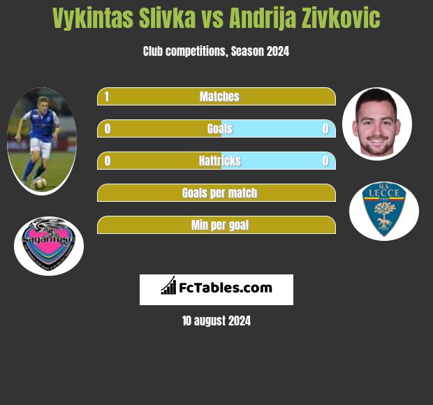 Vykintas Slivka vs Andrija Zivković h2h player stats