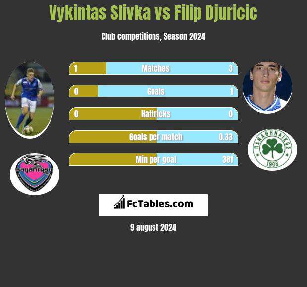 Vykintas Slivka vs Filip Djuricic h2h player stats