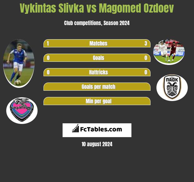 Vykintas Slivka vs Magomied Ozdojew h2h player stats