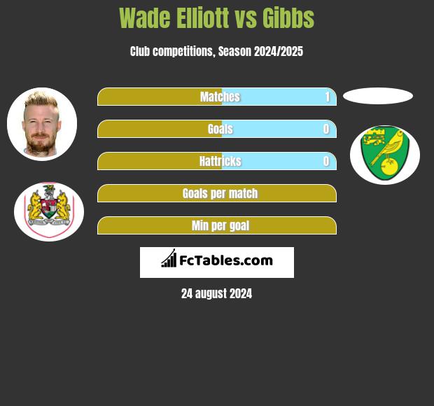 Wade Elliott vs Gibbs h2h player stats