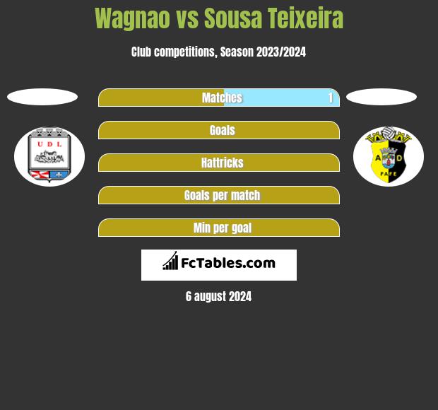 Wagnao vs Sousa Teixeira h2h player stats