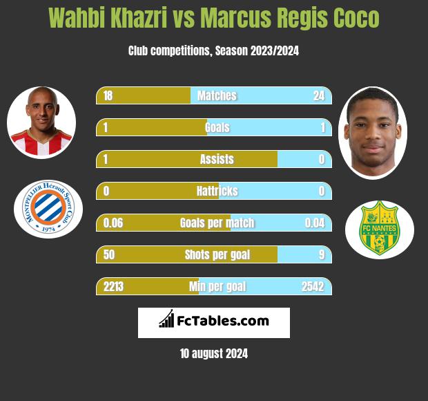 Wahbi Khazri vs Marcus Regis Coco h2h player stats