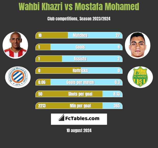 Wahbi Khazri vs Mostafa Mohamed h2h player stats