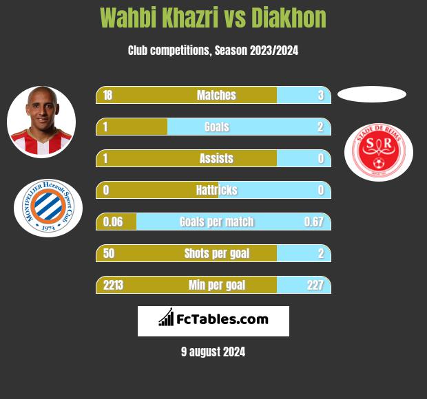 Wahbi Khazri vs Diakhon h2h player stats