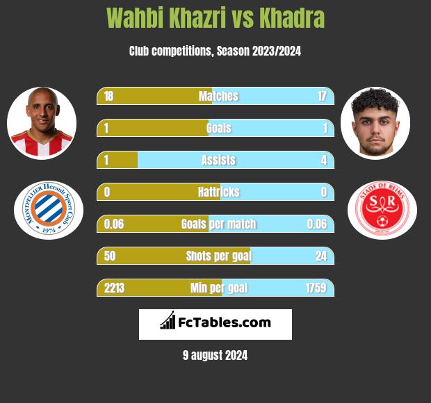 Wahbi Khazri vs Khadra h2h player stats