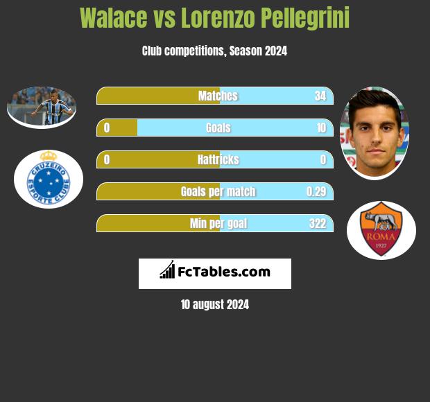 Walace vs Lorenzo Pellegrini h2h player stats