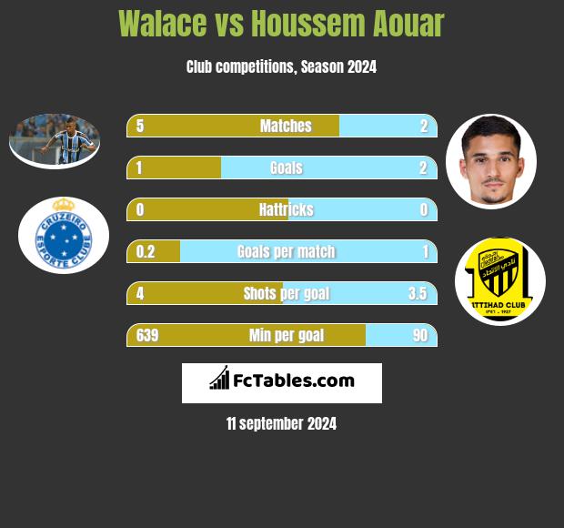 Walace vs Houssem Aouar h2h player stats