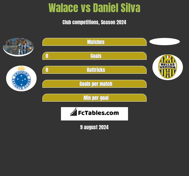 Walace vs Daniel Silva h2h player stats