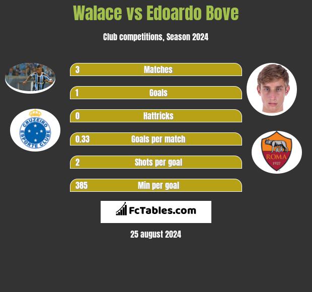 Walace vs Edoardo Bove h2h player stats