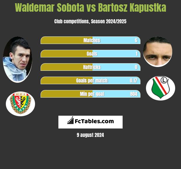 Waldemar Sobota vs Bartosz Kapustka h2h player stats