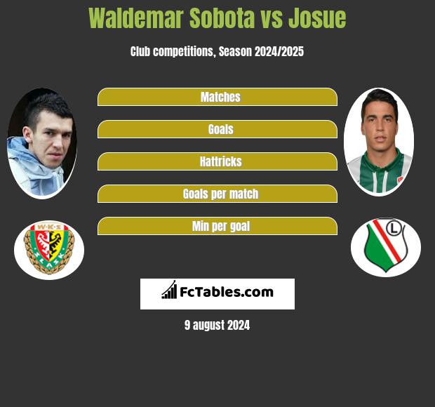 Waldemar Sobota vs Josue h2h player stats