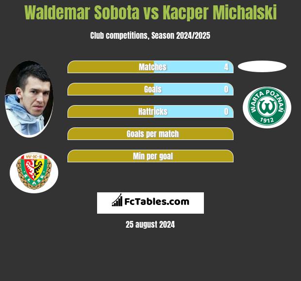 Waldemar Sobota vs Kacper Michalski h2h player stats