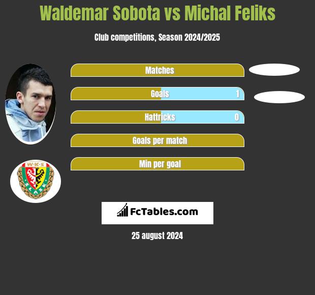 Waldemar Sobota vs Michal Feliks h2h player stats