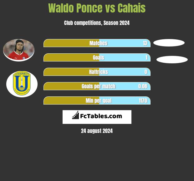 Waldo Ponce vs Cahais h2h player stats