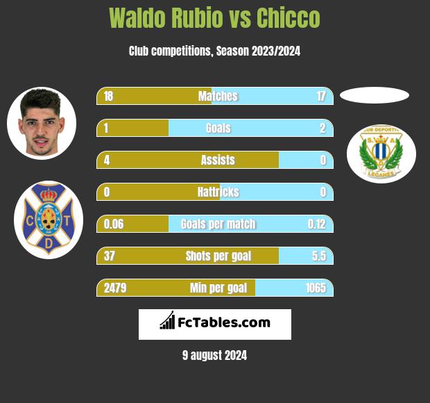 Waldo Rubio vs Chicco h2h player stats