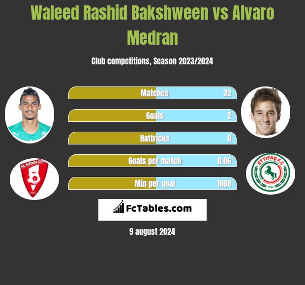 Waleed Rashid Bakshween vs Alvaro Medran h2h player stats