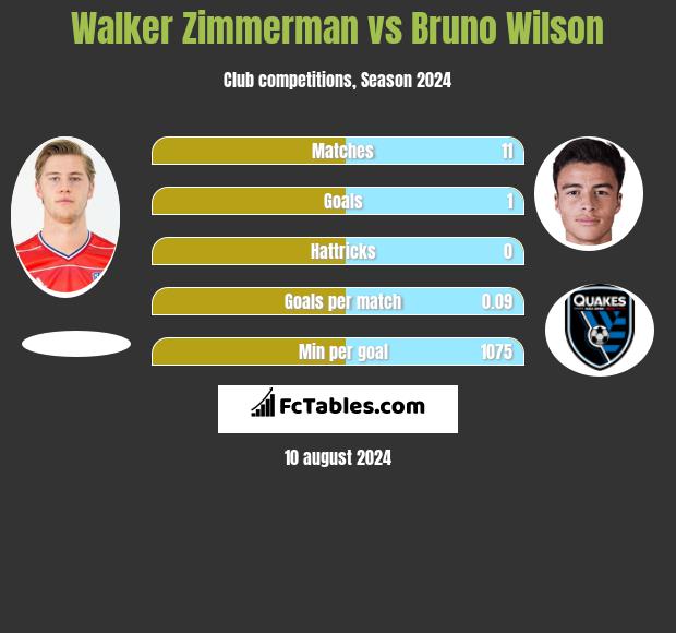 Walker Zimmerman vs Bruno Wilson h2h player stats