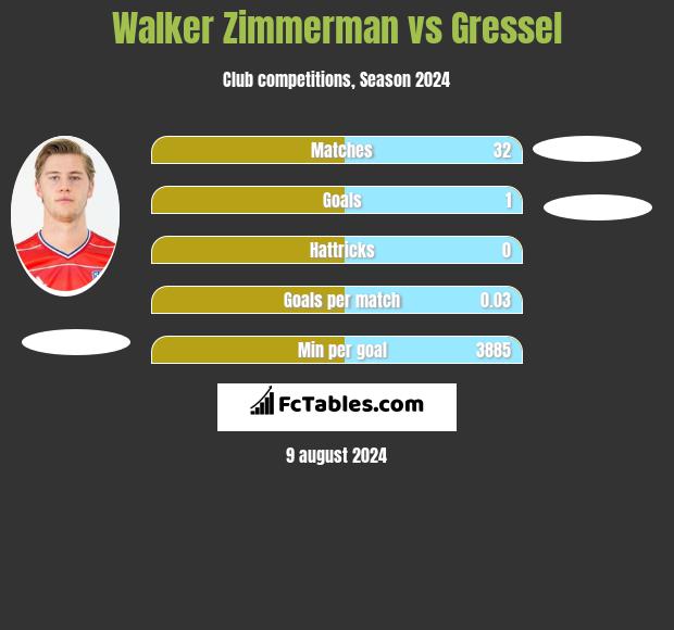 Walker Zimmerman vs Gressel h2h player stats