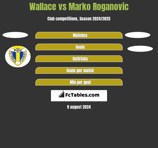 Wallace vs Marko Roganovic h2h player stats