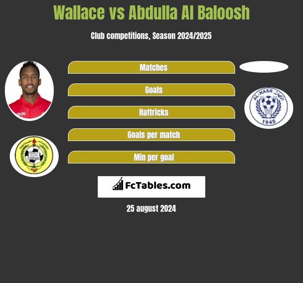 Wallace vs Abdulla Al Baloosh h2h player stats