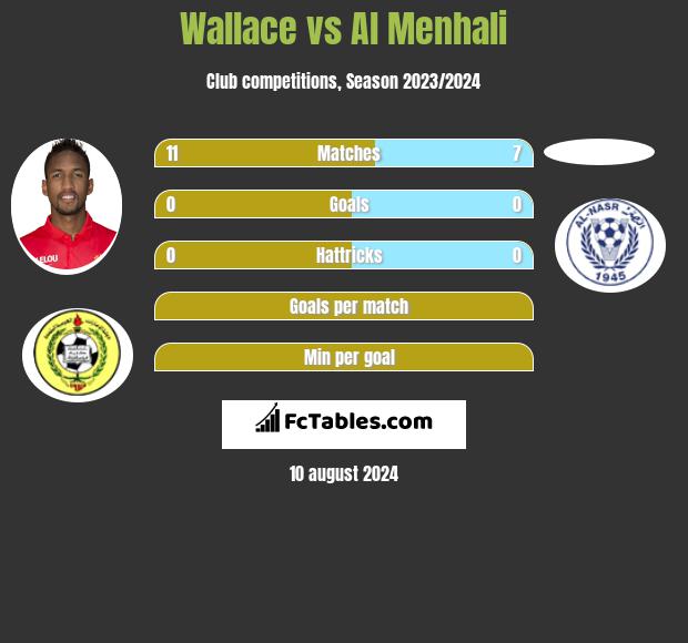 Wallace vs Al Menhali h2h player stats